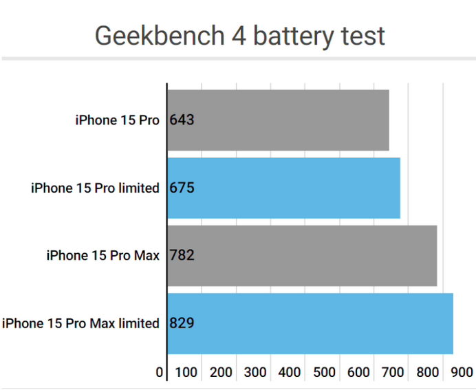 襄汾apple维修站iPhone15Pro的ProMotion高刷功能耗电吗