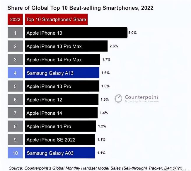 襄汾苹果维修分享:为什么iPhone14的销量不如iPhone13? 