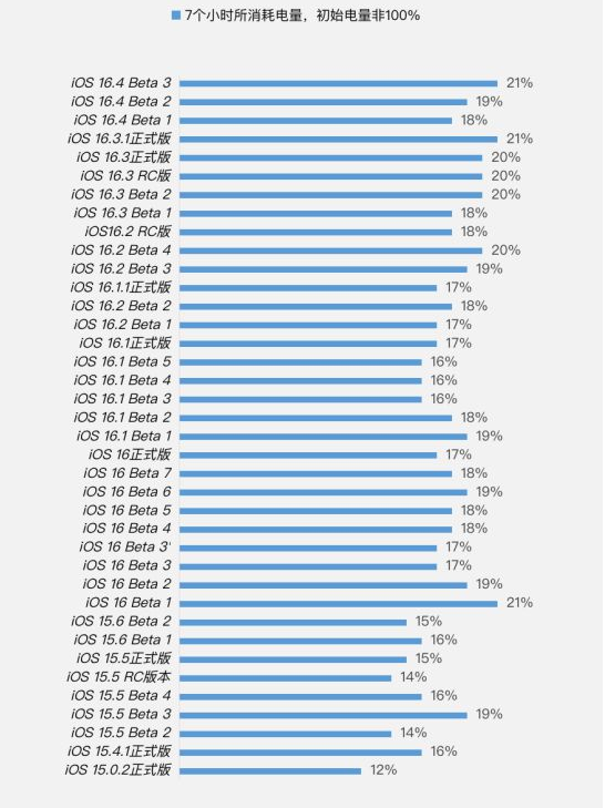 襄汾苹果手机维修分享iOS 16.4 Beta 3续航跑分等测试结果汇总 