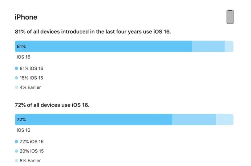 襄汾苹果手机维修分享iOS 16 / iPadOS 16 安装率 