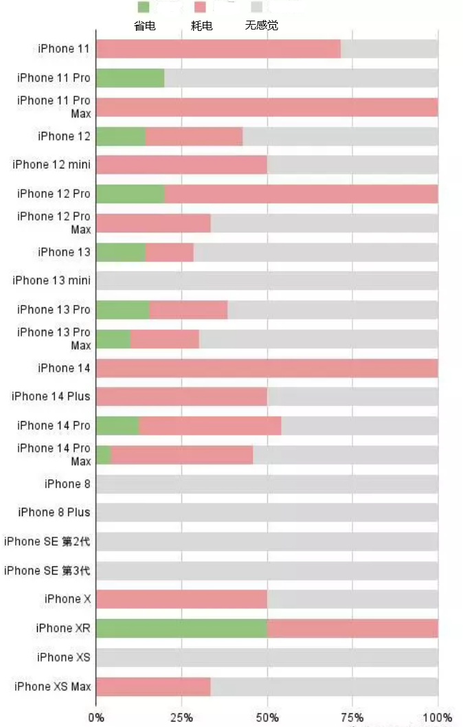 襄汾苹果手机维修分享iOS16.2太耗电怎么办？iOS16.2续航不好可以降级吗？ 