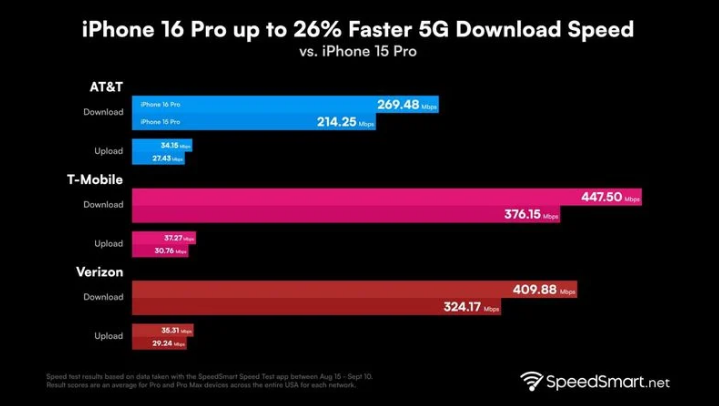 襄汾苹果手机维修分享iPhone 16 Pro 系列的 5G 速度 