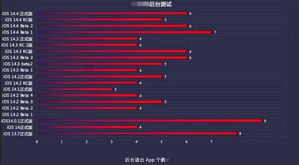 襄汾苹果手机维修分享iOS14.5beta1续航怎么样 